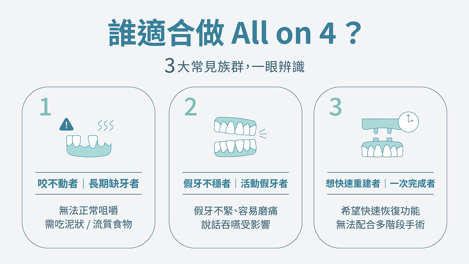  All-on-4 植牙骨量評估示意圖：前牙骨質與後牙骨量高度