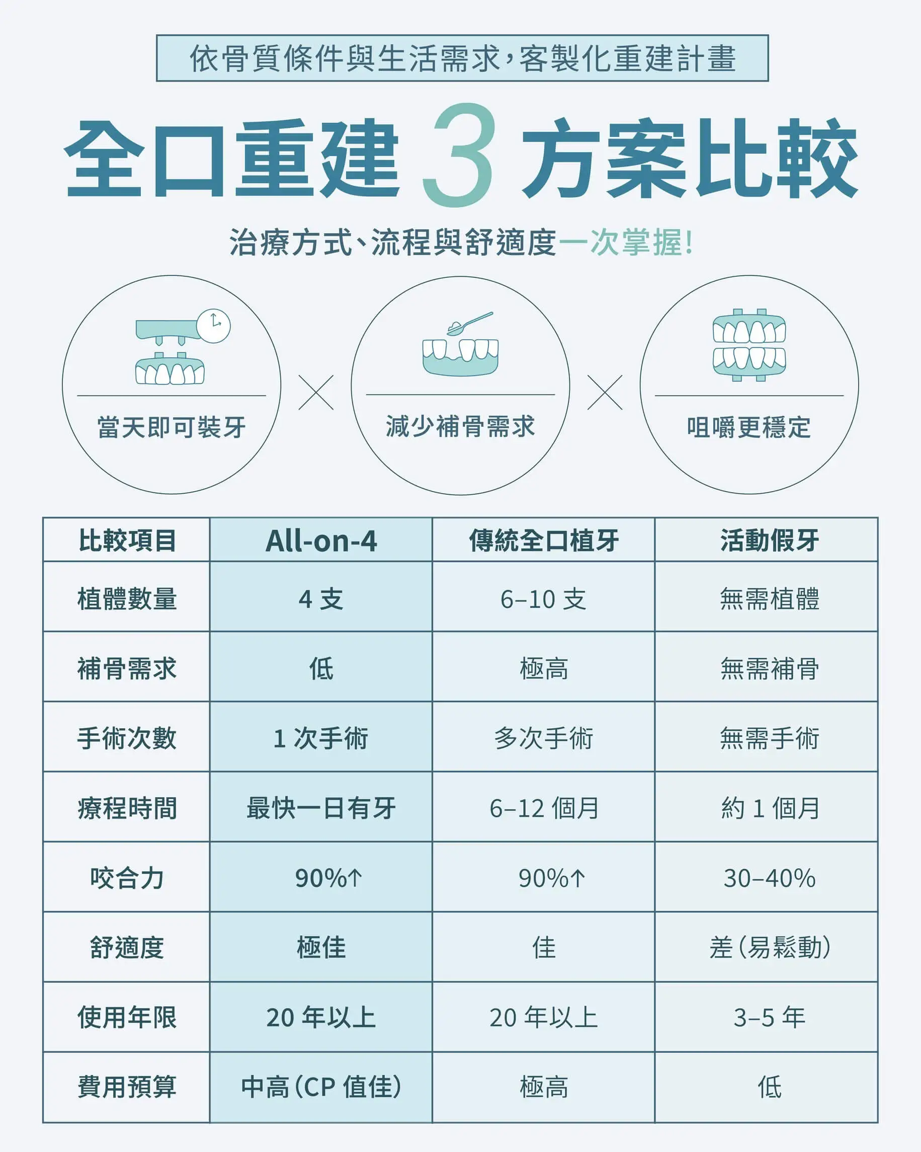 All-on-4、傳統全口植牙與活動假牙費用與優缺點比較表