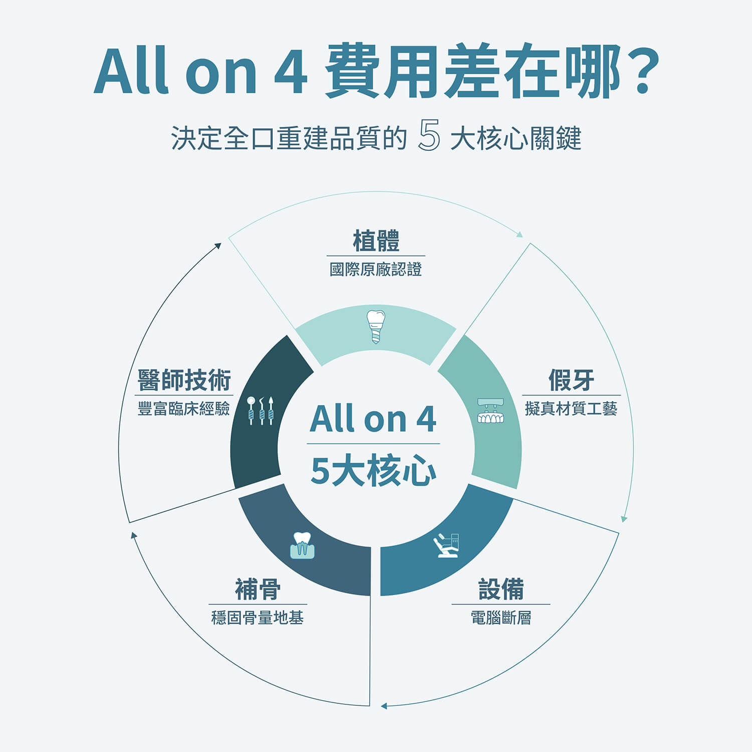 All-on-4 全口重建費用結構：植體品牌、假牙材質與補骨手術