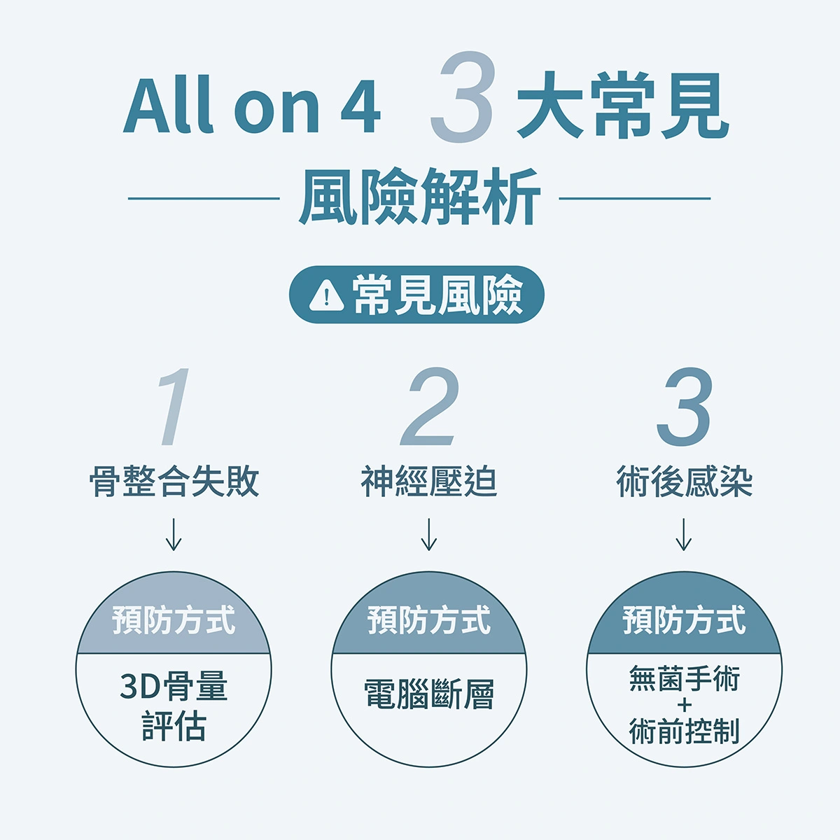 All-on-4 植牙手術三大風險與預防措施示意圖