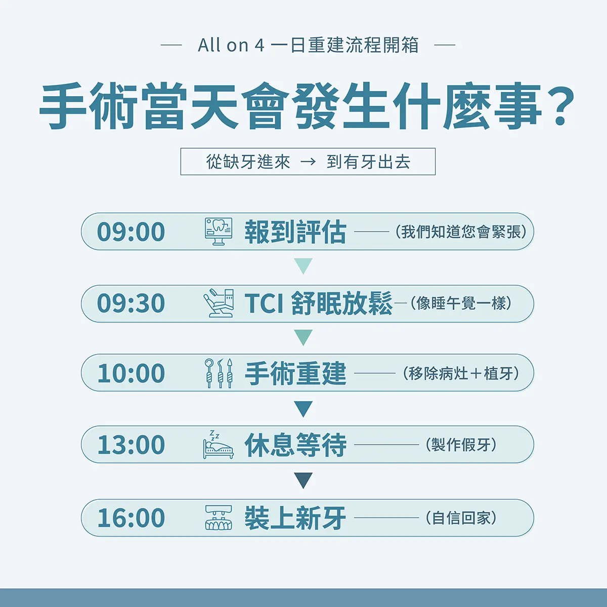 All-on-4 流程,一日全口重建,舒眠植牙,植牙手術時間,TCI 舒眠牙醫,全口重建術後照顧,曾梓豪醫師,基隆/桃園植牙推薦, 植牙當天可以吃東西嗎,全口重建要住院嗎,做假牙要多久